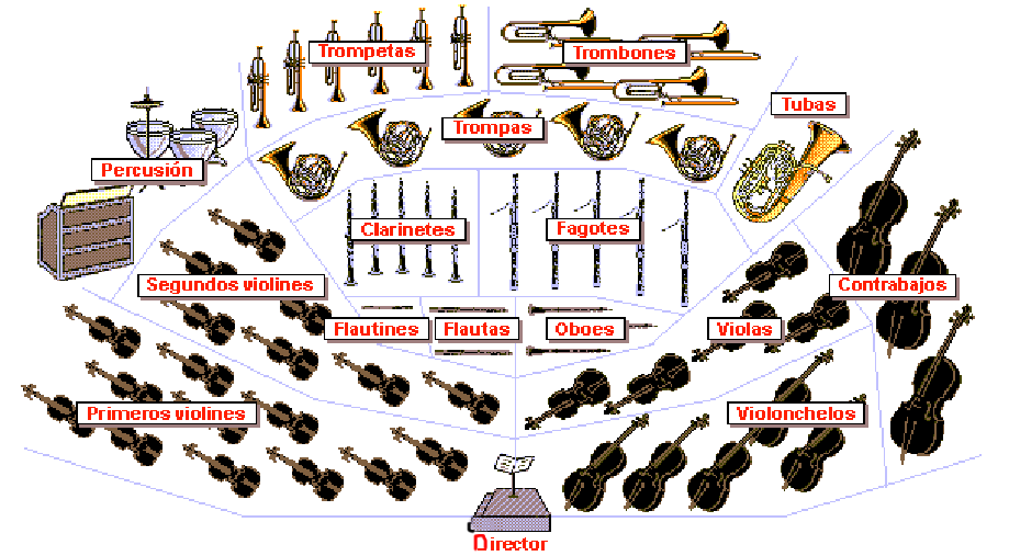 Distribución de una Orquesta sinfónica