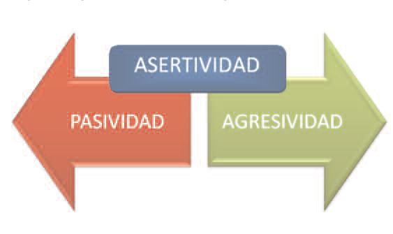 asertividad